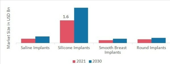 Breast Implants Market, by Product, 2022 & 2030
