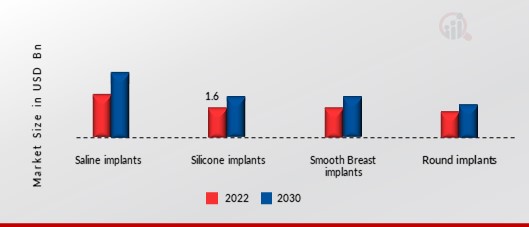 Breast Implants Market, by Product, 2022 & 2030 (USD Billion)