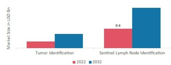 Breast Lesion Localization Market, by Usage, 2022 & 2032