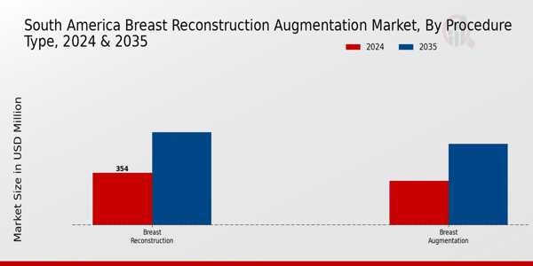 Breast Reconstruction Augmentation Market Procedure Type Insights