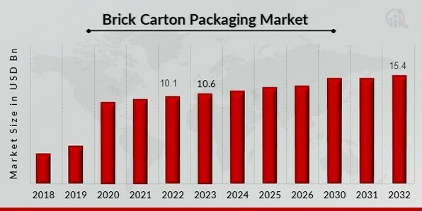 Brick Carton Packaging Market 