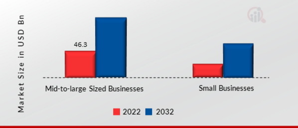 Bring Your Device (BYOD) Market, by End-User, 2022 & 2032