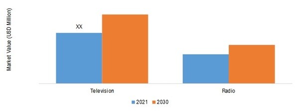 Broadcast Equipment Market, by Application, 2021 & 2030