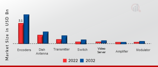 Broadcasting Equipment Market, by Distribution Channel, 2022 & 2032 
