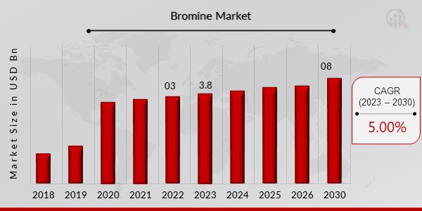 Bromine Market Overview