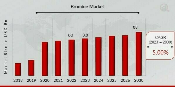 Bromine Market Overview