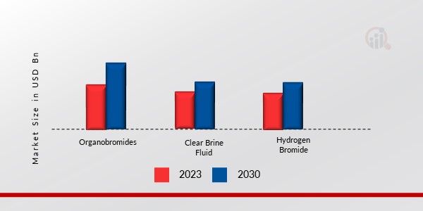 Bromine Market, by Derivatives, 2022 & 2030 