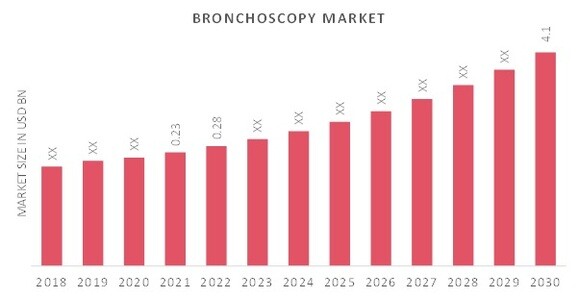 Bronchoscopy Market Overview