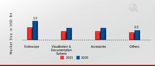 Bronchoscopy by Product 2021 & 2030