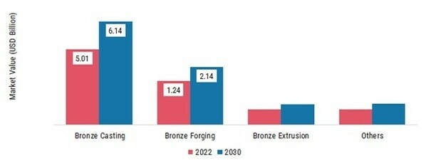 Bronze Market, by Process, 2022 & 2030