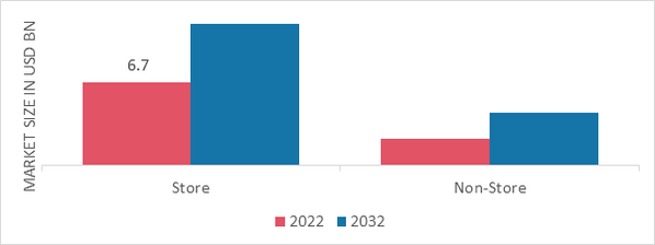 Brown Rice Market, by Distribution Channel, 2022 & 2032