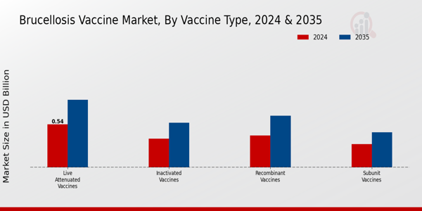 Brucellosis Vaccine Market Segment