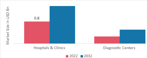Brugada Syndrome Market, by End User, 2022 & 2032