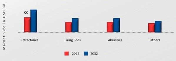 Bubble Alumina Market, by Application, 2022 & 2032