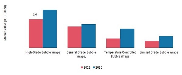 Bubble Wrap Packaging Market, by Product, 2022 & 2030
