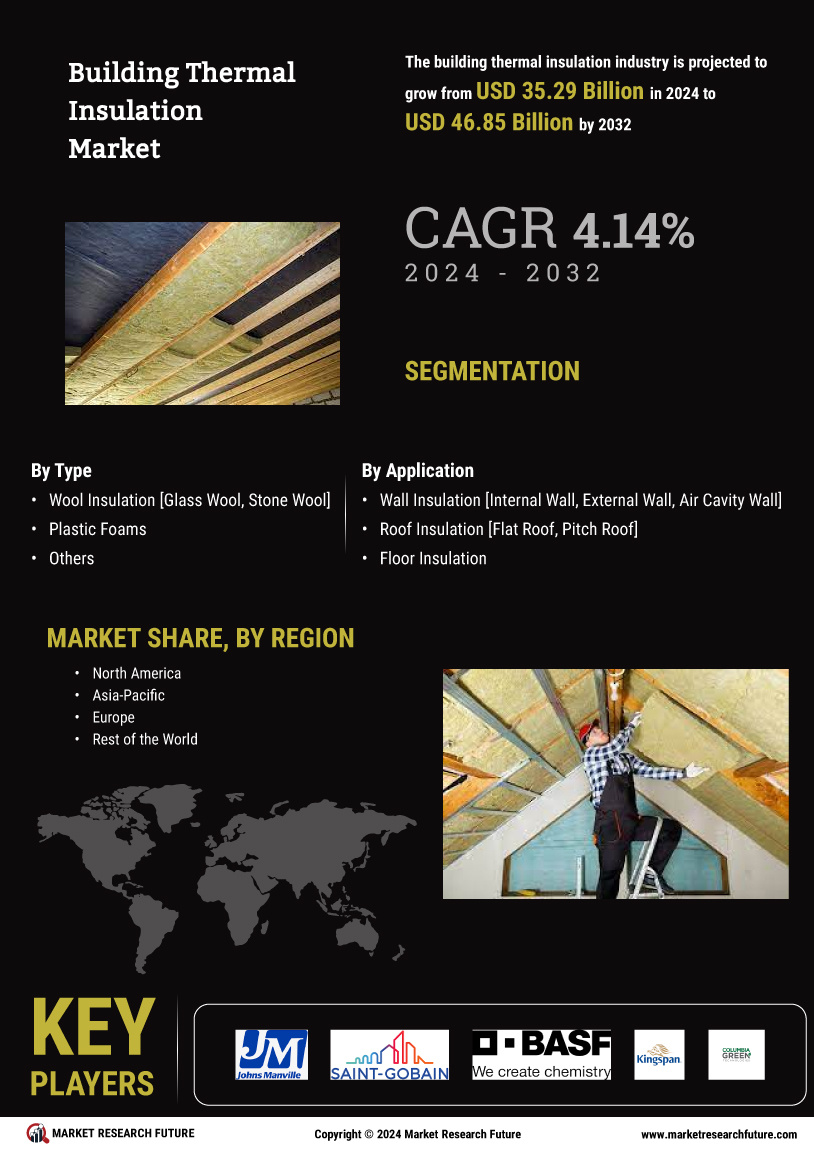 Building Thermal Insulation Market