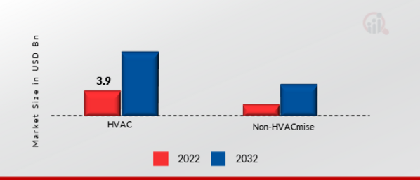 Building Energy Management System Market, by Application