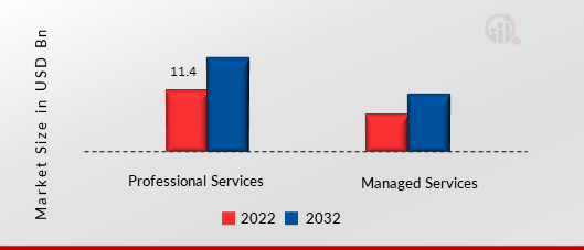 Building Management System Market, by Service Type