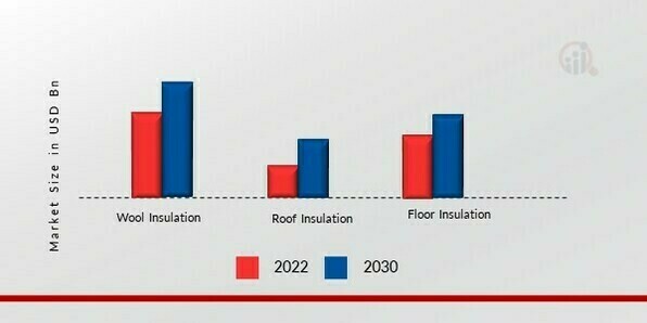 Building Thermal Insulation Market, by Material Type