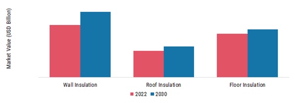 Building Thermal Insulation Market, by Material Type, 2022 & 2030 