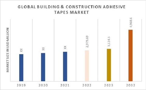 Building & Construction Adhesive Tapes Market Value