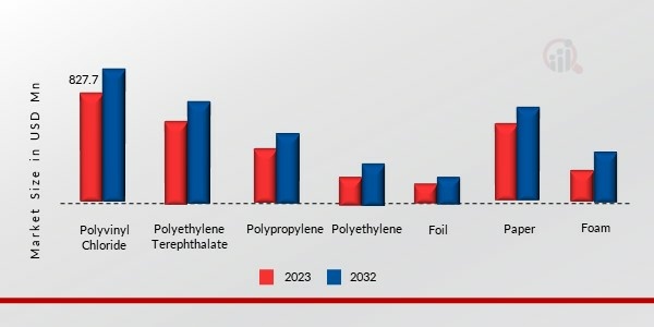 Building & Construction Adhesive Tapes Market, by Backing Material