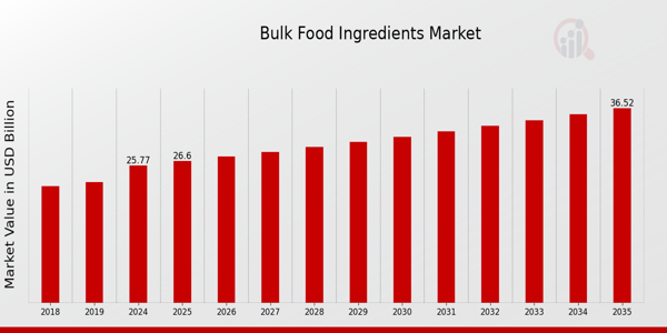 Bulk Food Ingredients Market Overview