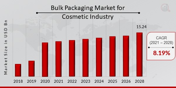  Bulk Packaging Market for Cosmetic Industry