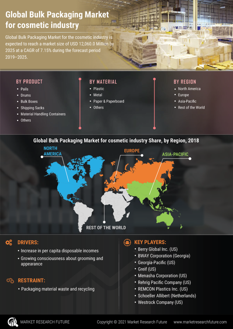 Bulk Packaging Market