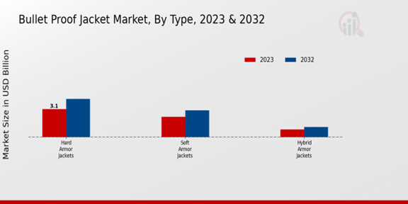 Bullet Proof Jacket Market Type