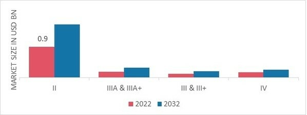 Bullet Proof Vest Market, by Protection Level, 2022 & 2032