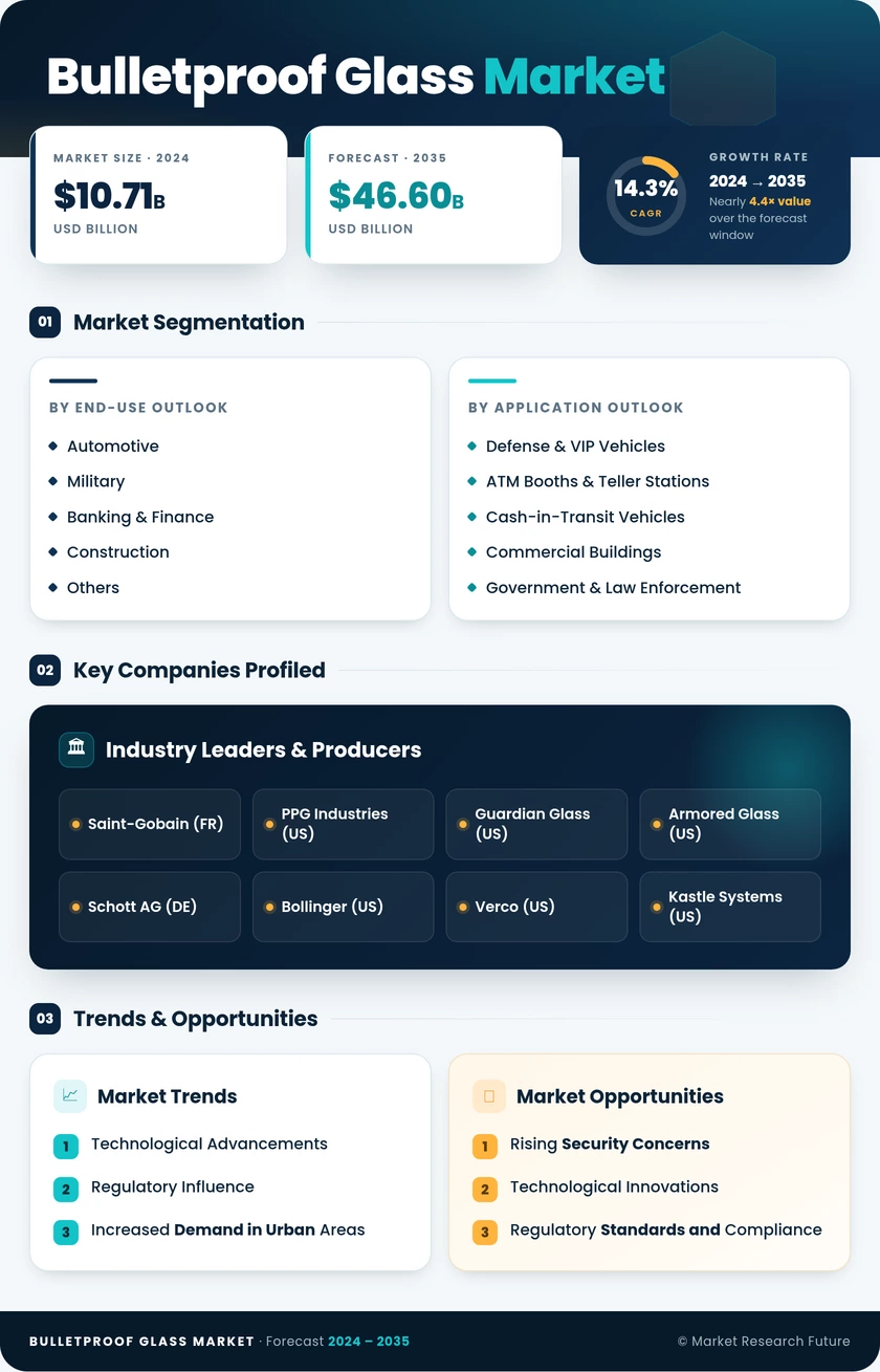 Bulletproof Glass Market Research Report—Global Forecast till 2035 Infographic