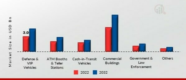 Bulletproof Glass Market, by Application, 2022 & 2032