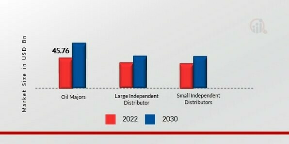 Bunker fuel Market, by commercial distributor, 2021 & 2030