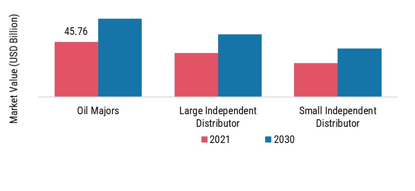 Bunker fuel Market, by commercial distributor, 2021 & 2030 (USD Billion)
