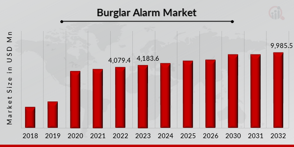 Global Burglar Alarm Market Overview
