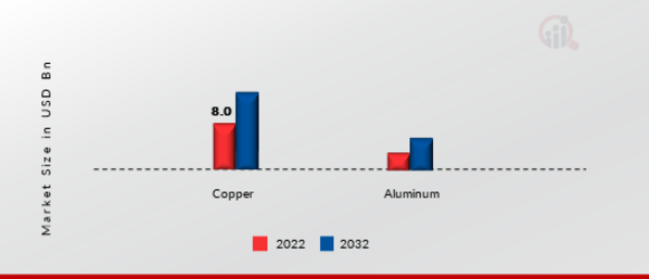 Busbar Systems Market, by Conductor