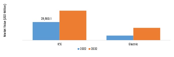  Buses and Coaches Market, by Propulsion, 2022 & 2032