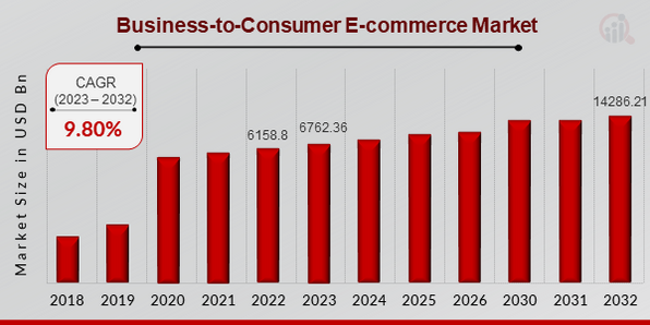 Business-to-Consumer E-commerce Market Overview 1