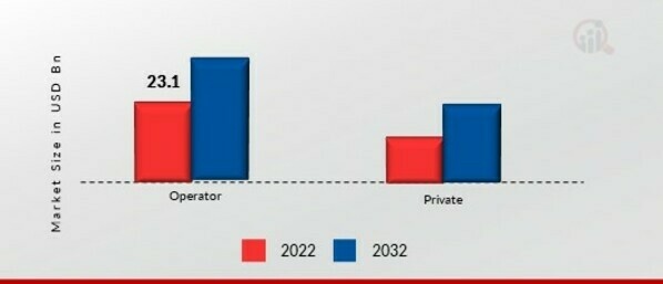 最终用户商用飞机市场，2022 年和 2032 年（十亿美元）