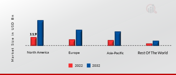 Business Intelligence Market Share by Region