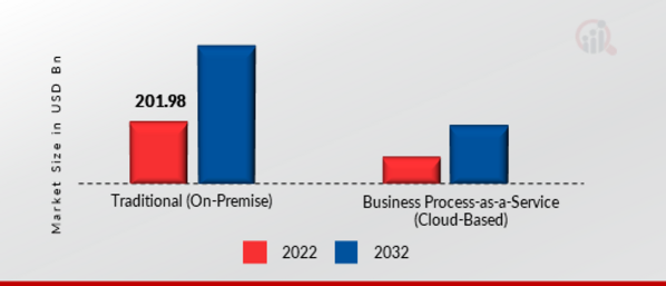 Business Process Outsourcing (BPO) Services Market, by Vertical