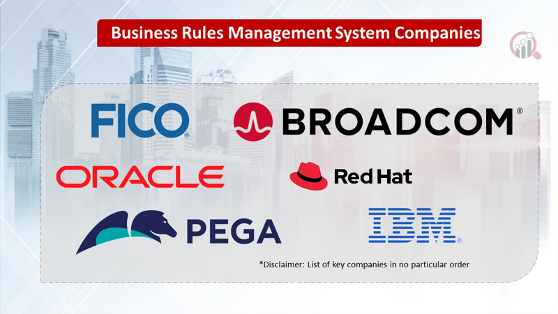 Business Rules Management System Market