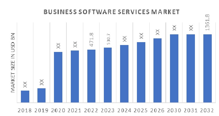 Business Software Services Market Overview