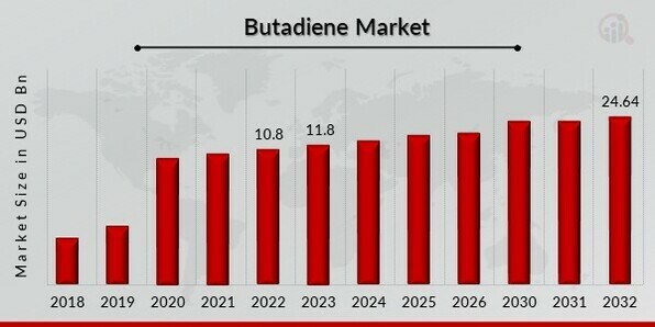 Butadiene Market Overview