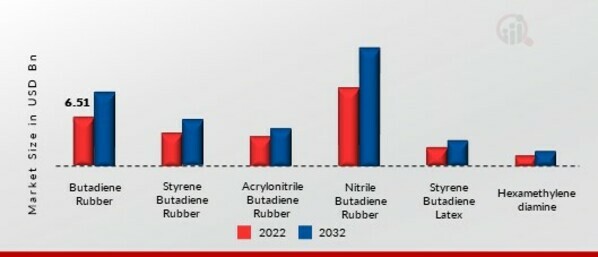 Butadiene Market, by Product Type