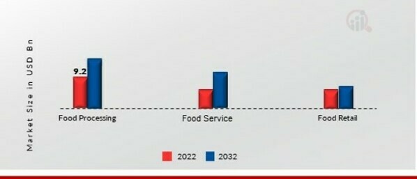 Butter Market by End-Use