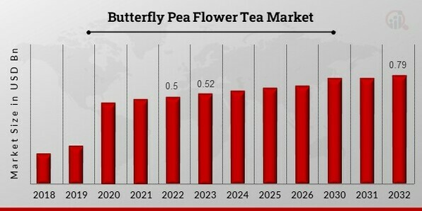 Butterfly Pea Flower Tea Market