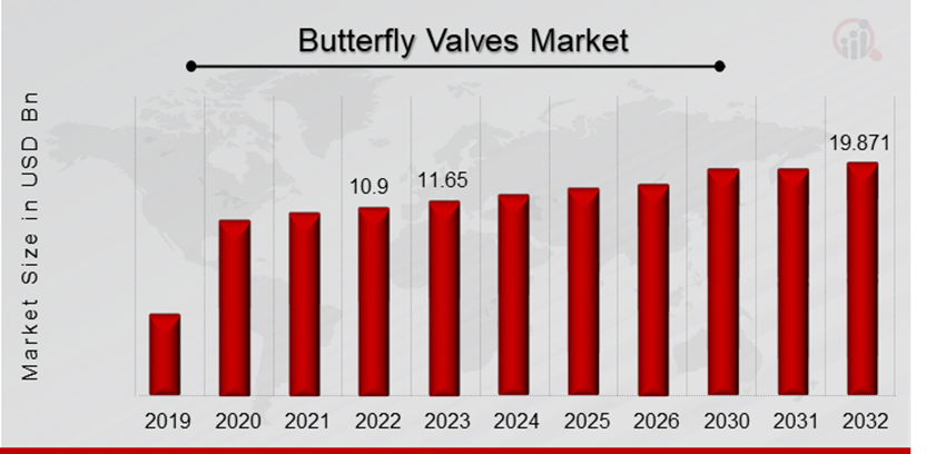 Butterfly Valves Market Overview