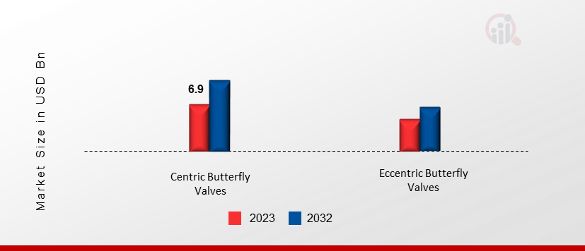 Butterfly Valves Market, by Mechanism, 2023 & 2032
